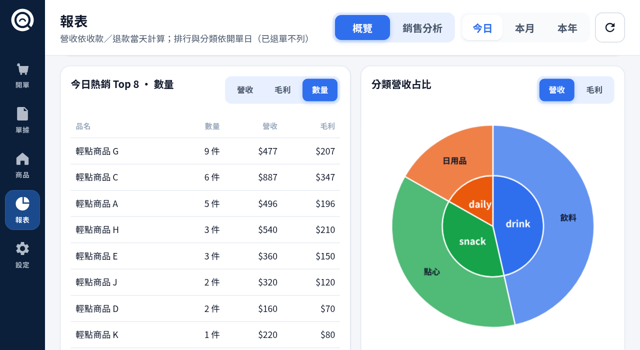 熱銷排行與分類營收占比(畫面為示意資料)